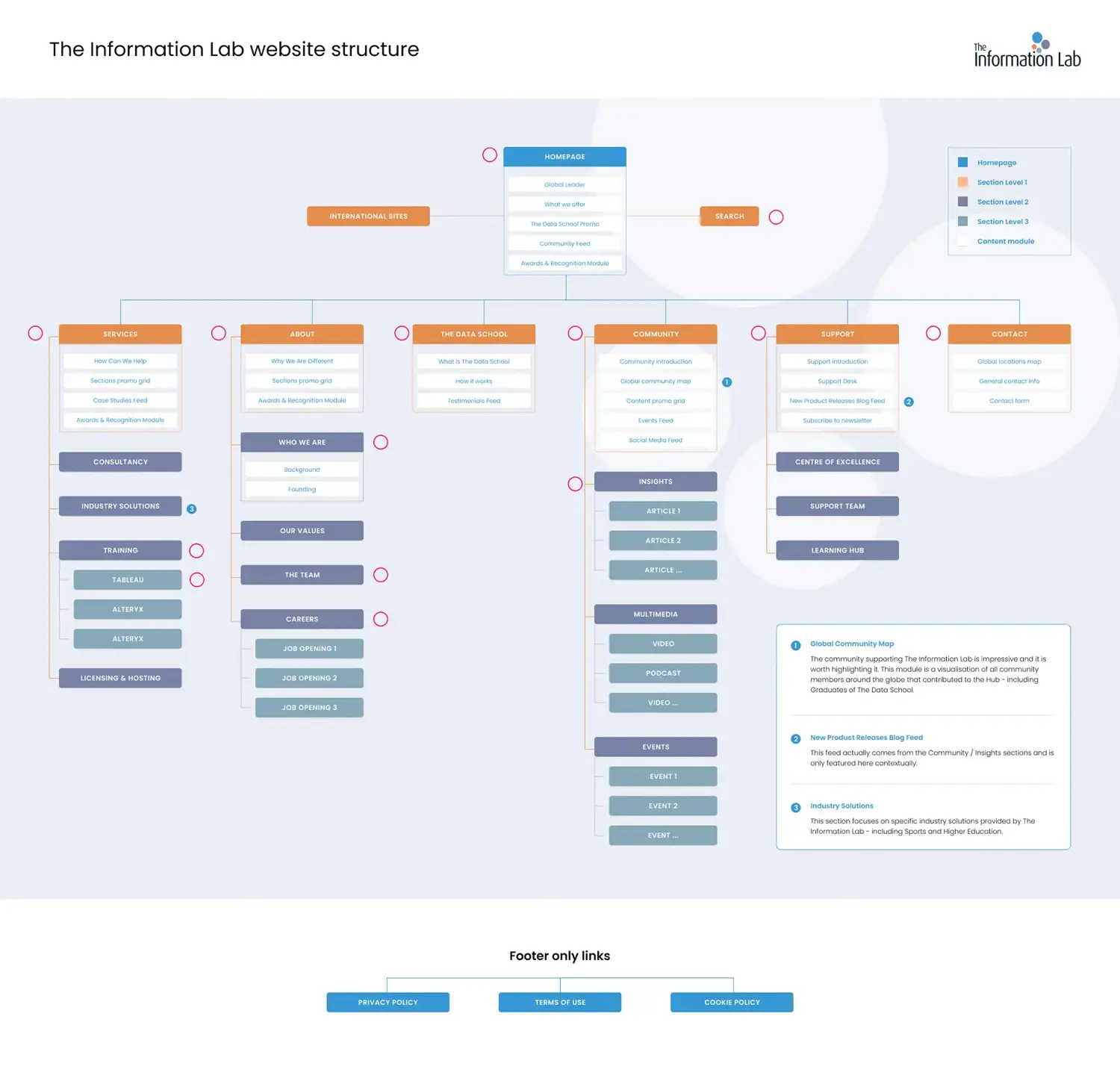 Site structure infographic