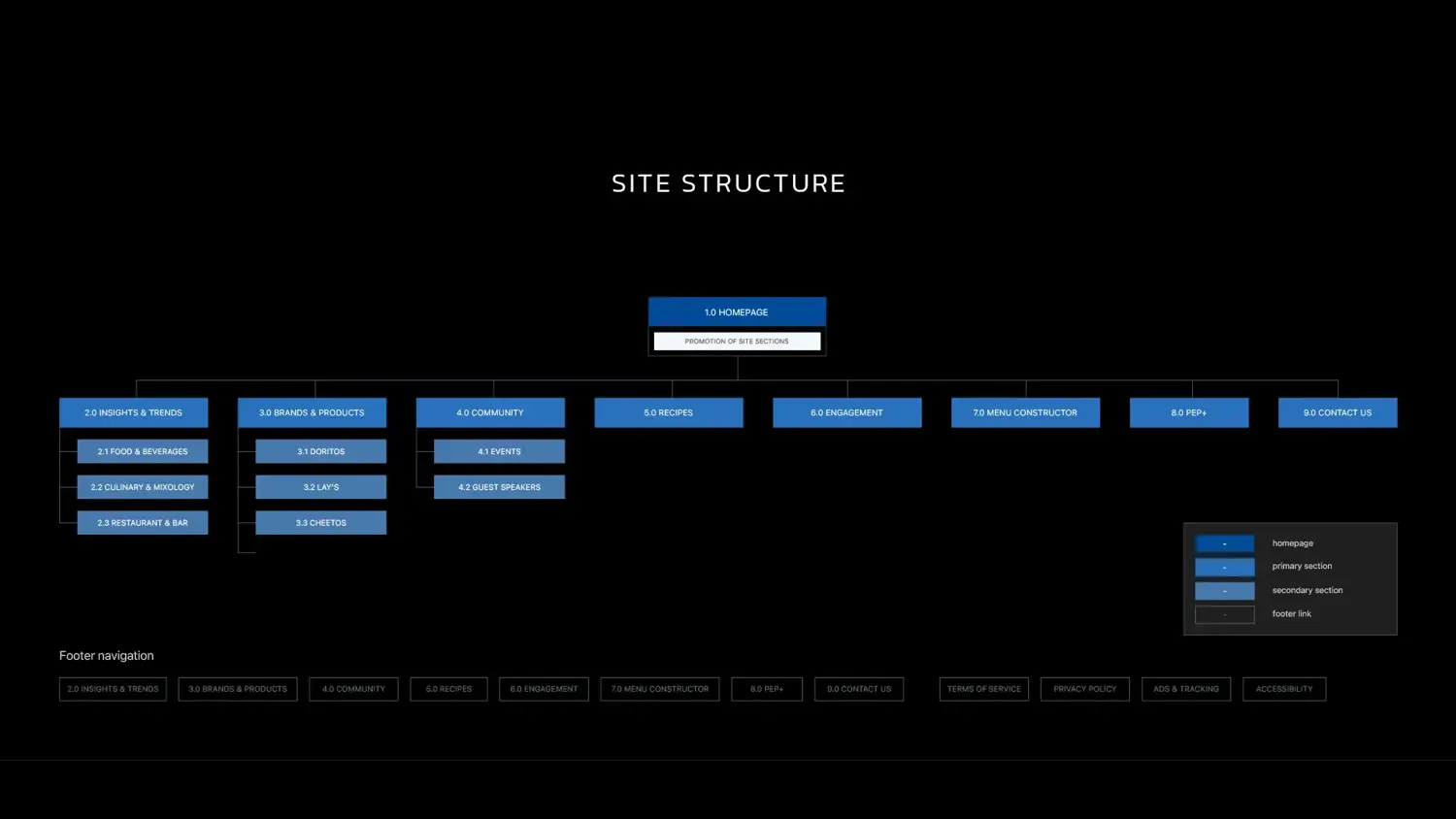 Pepsi website structure infographic